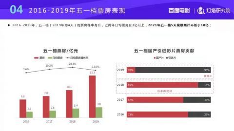 2023年五一檔預(yù)估票房突破18億，攝像及制作服務(wù)需求激增